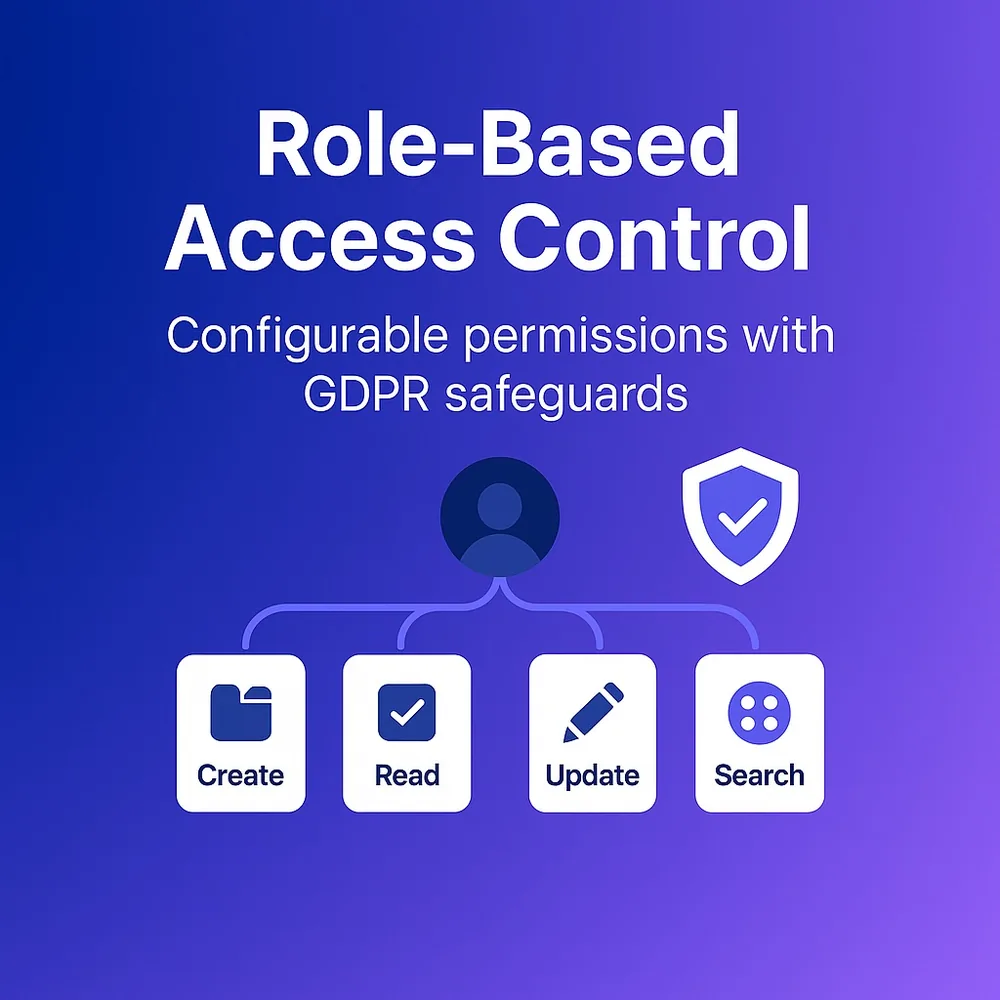 Role-based access control diagram showing per-operation create, read, update and search permissions